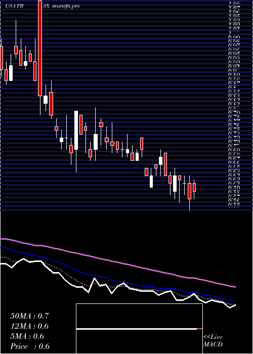  Daily chart ForesightAutonomous