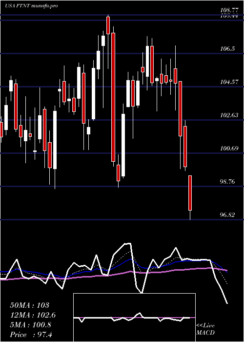 Daily chart FortinetInc