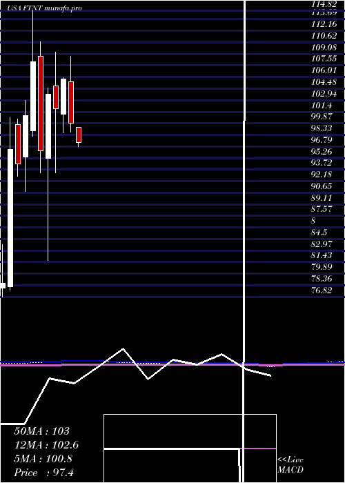 monthly chart FortinetInc