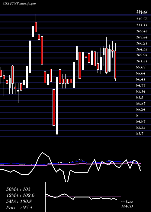 weekly chart FortinetInc