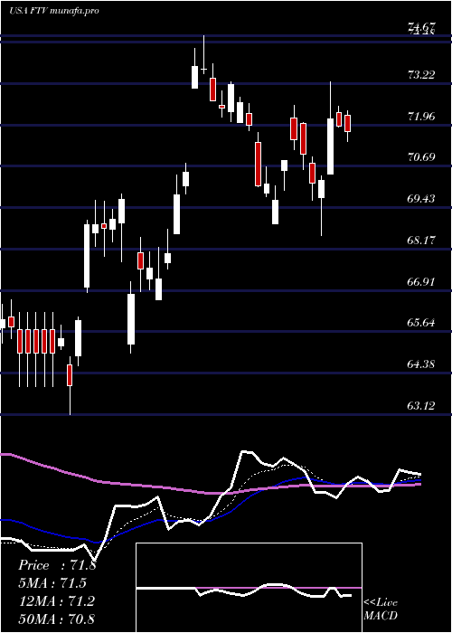  Daily chart FortiveCorporation