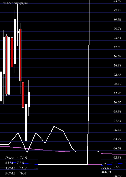  monthly chart FortiveCorporation