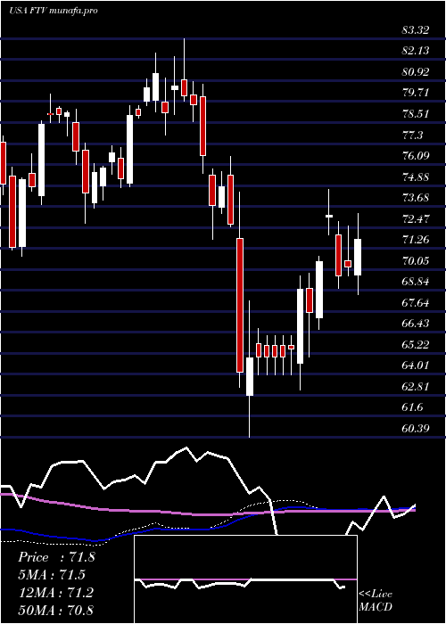 weekly chart FortiveCorporation