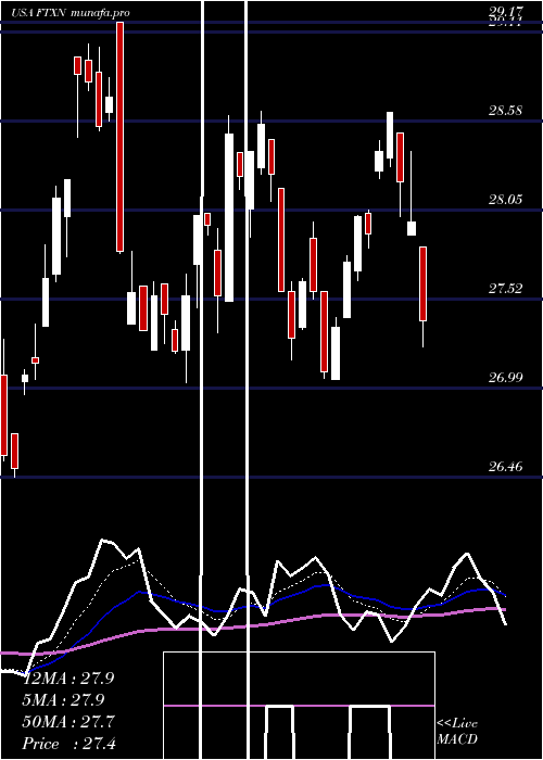 Daily chart FirstTrust
