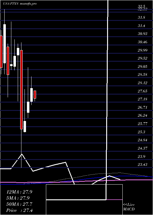  monthly chart FirstTrust