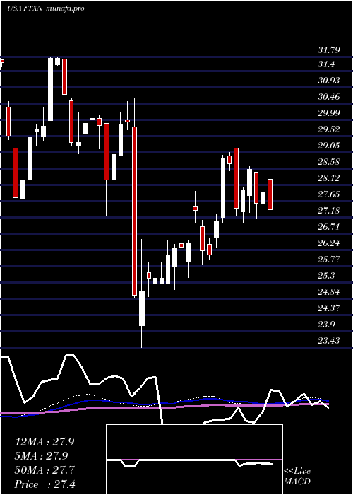  weekly chart FirstTrust