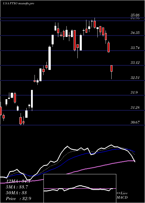  Daily chart FirstTrust