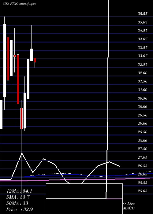  monthly chart FirstTrust