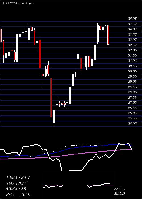  weekly chart FirstTrust