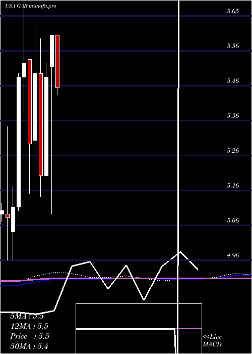  monthly chart GabelliEquity