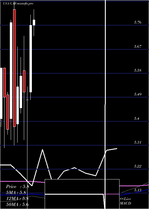 monthly chart GabelliEquity