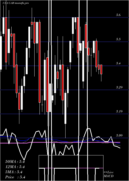  weekly chart GabelliEquity