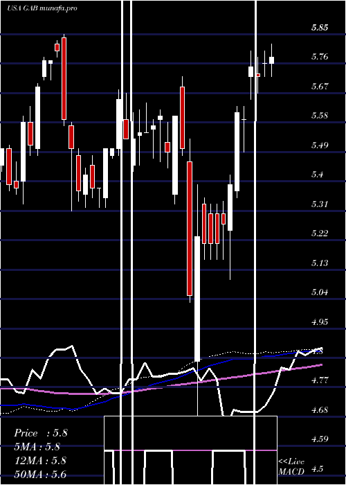 weekly chart GabelliEquity