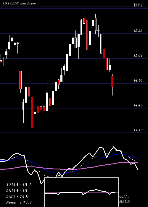 Daily chart GolubCapital