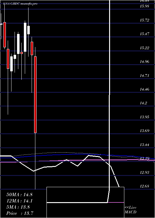  monthly chart GolubCapital