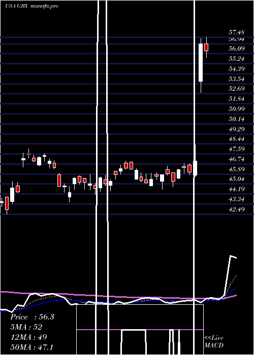 Daily chart GreenbrierCompanies