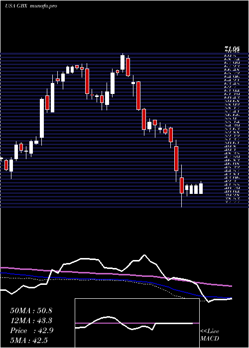  weekly chart GreenbrierCompanies