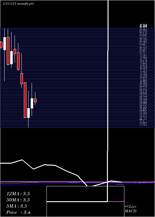  monthly chart TegnaInc