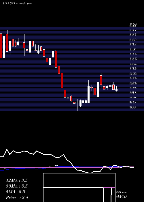 weekly chart TegnaInc