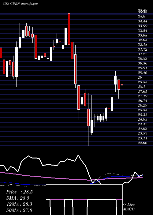 weekly chart GoldenEntertainment