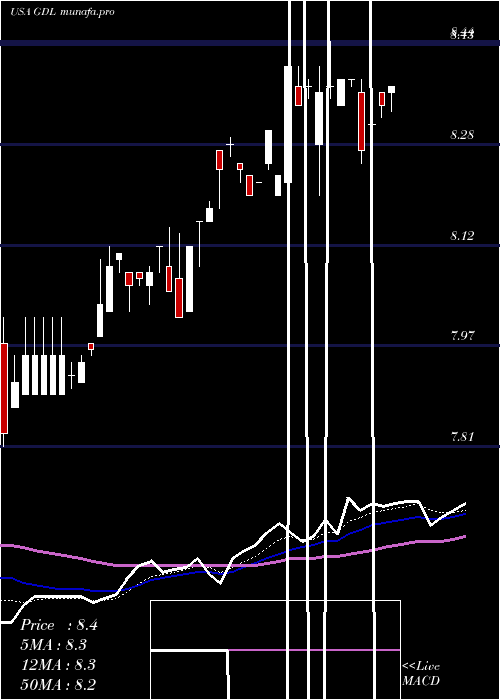  Daily chart GdlFund