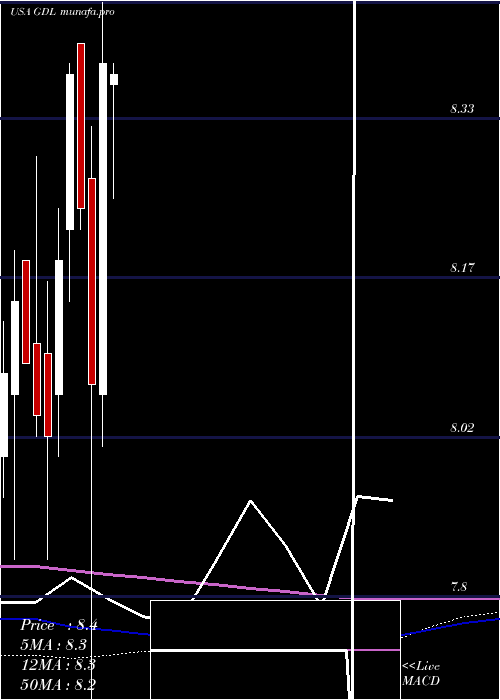 monthly chart GdlFund