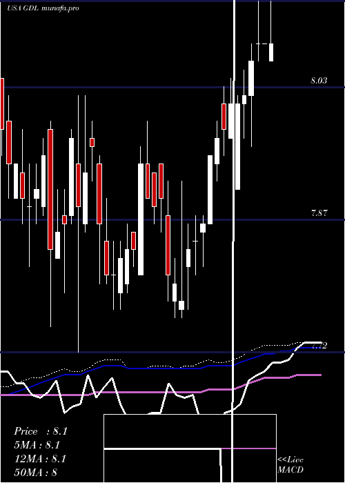  weekly chart GdlFund