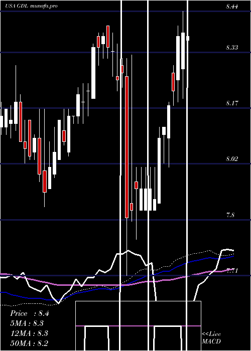 weekly chart GdlFund