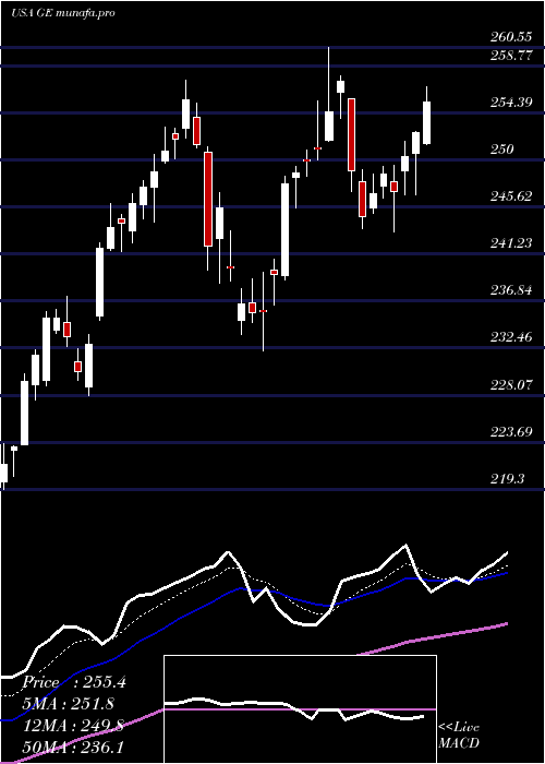  Daily chart GeneralElectric