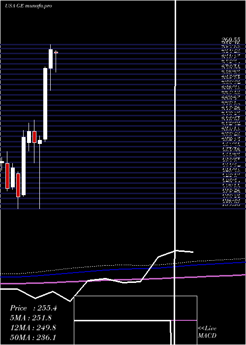 monthly chart GeneralElectric