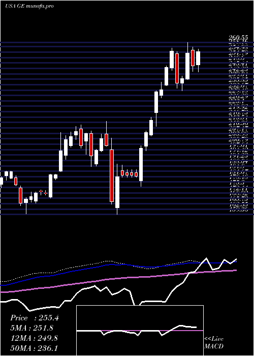 weekly chart GeneralElectric