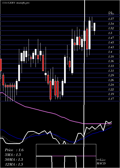  Daily chart GeronCorporation