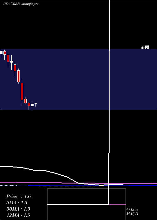monthly chart GeronCorporation
