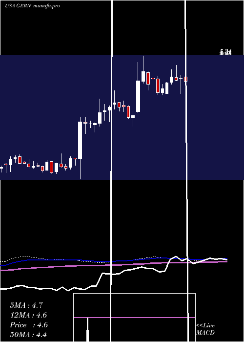  weekly chart GeronCorporation