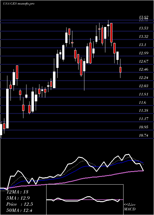  Daily chart GuessInc