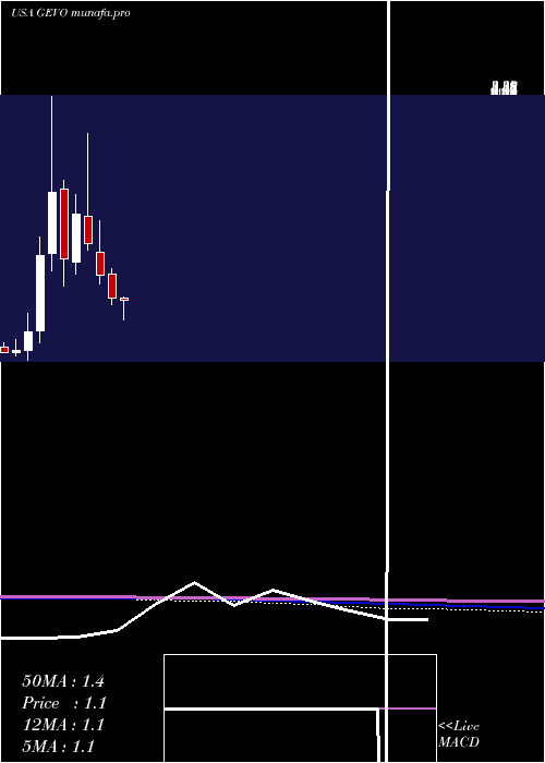  monthly chart GevoInc