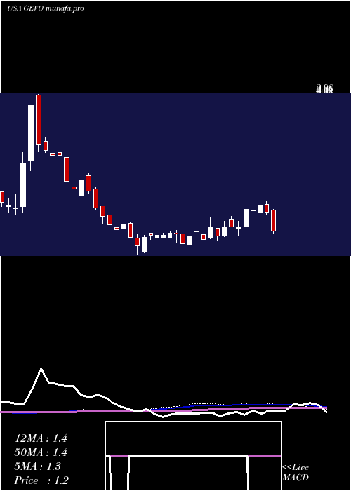 weekly chart GevoInc