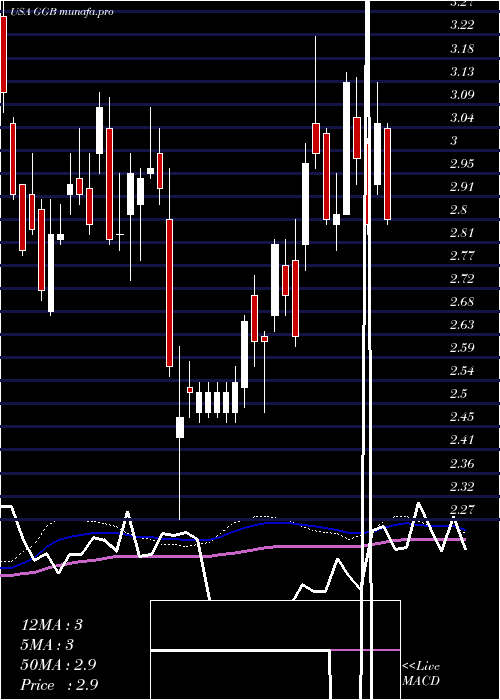  weekly chart GerdauS