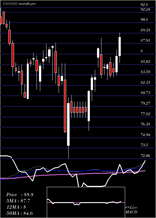 weekly chart GracoInc