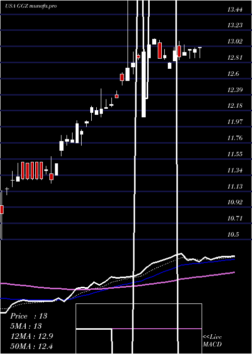 Daily chart GabelliGlobal