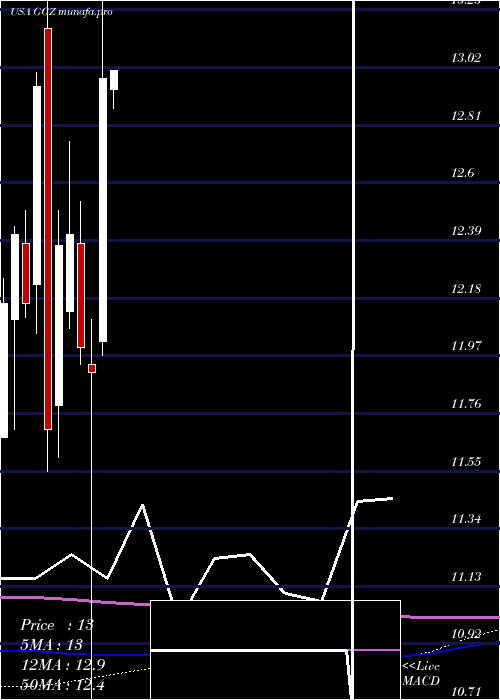 monthly chart GabelliGlobal