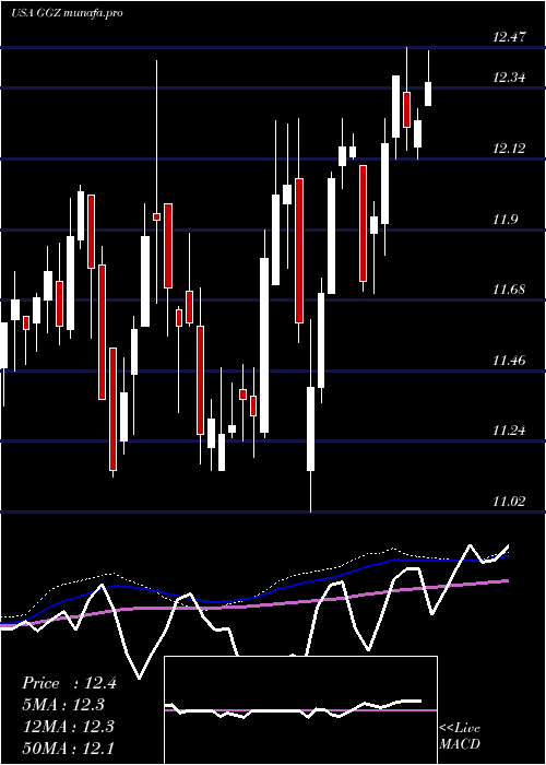  weekly chart GabelliGlobal