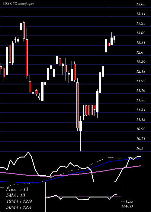weekly chart GabelliGlobal