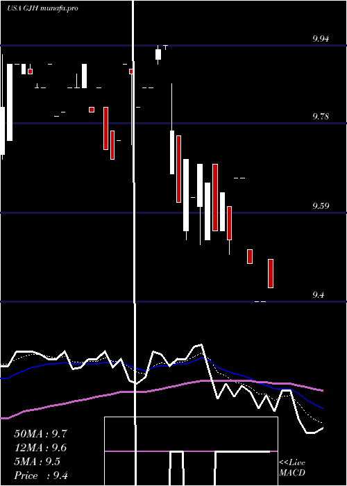 Daily chart StratsTrust