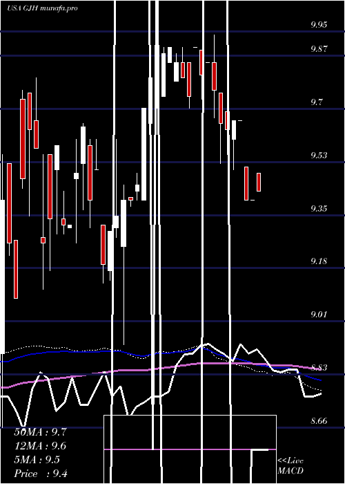  weekly chart StratsTrust