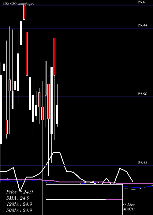  monthly chart StratsTrust