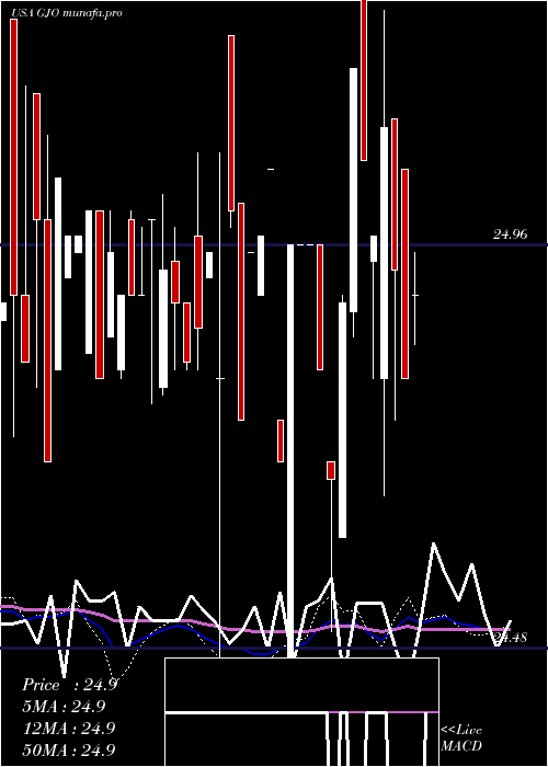  weekly chart StratsTrust