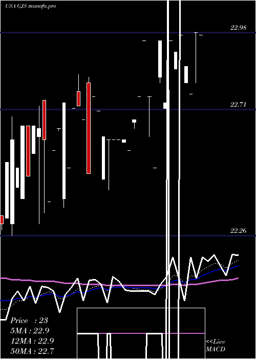  Daily chart StratsTrust