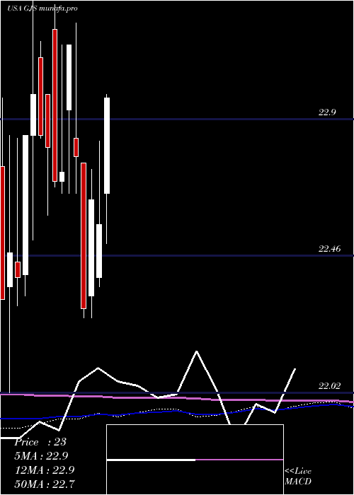  monthly chart StratsTrust