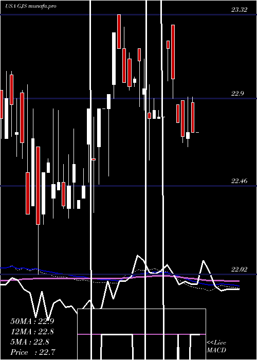  weekly chart StratsTrust